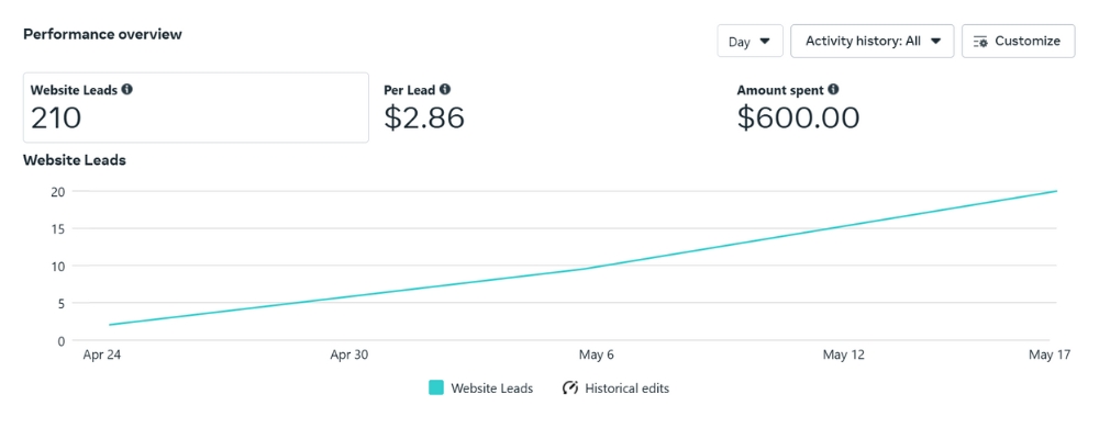 Meta Ads chart example
